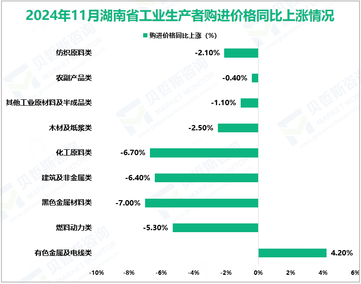 2024年11月湖南省工业生产者购进价格同比上涨情况