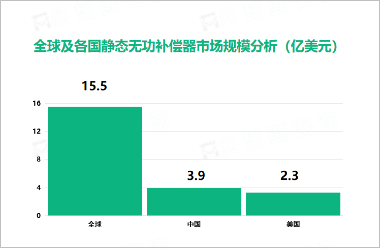 全球及各国静态无功补偿器市场规模分析（亿美元）