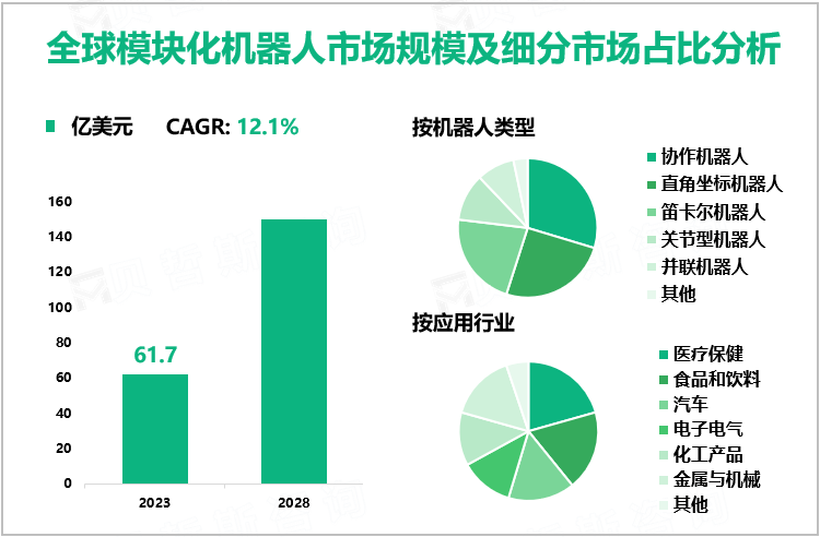 全球模块化机器人市场规模及细分市场占比分析