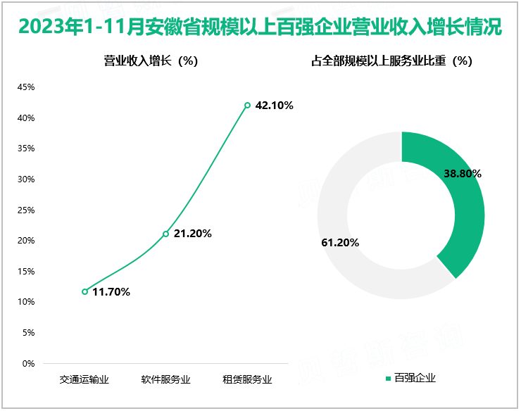 2023年1-11月安徽省规模以上百强企业营业收入增长情况