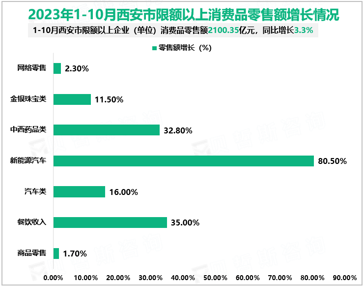 2023年1-10月西安市限额以上消费品零售额增长情况