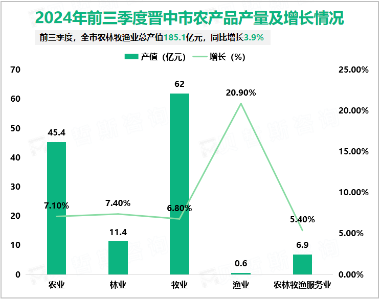 2024年前三季度大同市农林牧渔业产值及增长情况