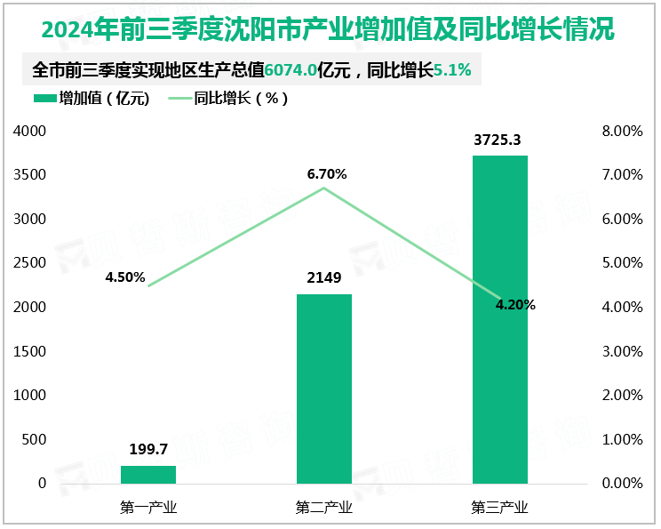 2024年前三季度沈阳市产业增加值及同比增长情况