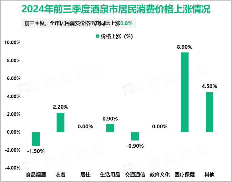 2024年前三季度酒泉市居民消费价格上涨情况