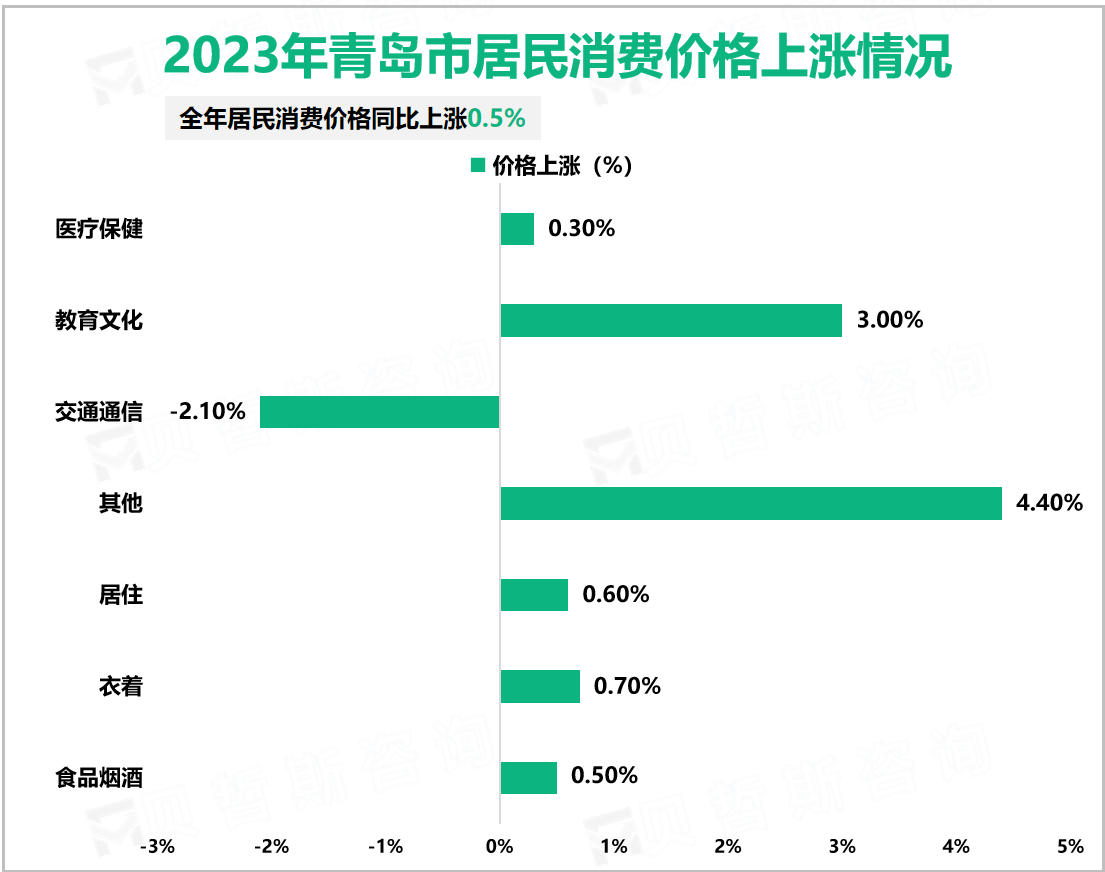 2023年青岛市居民消费价格上涨情况