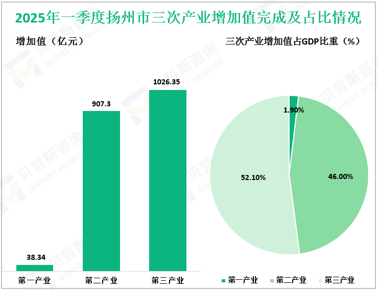 2025年一季度扬州市三次产业增加值完成及占比情况