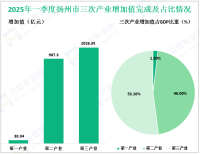2025年一季度扬州市实现生产总值1971.99亿元，比上年同期增长6.2%