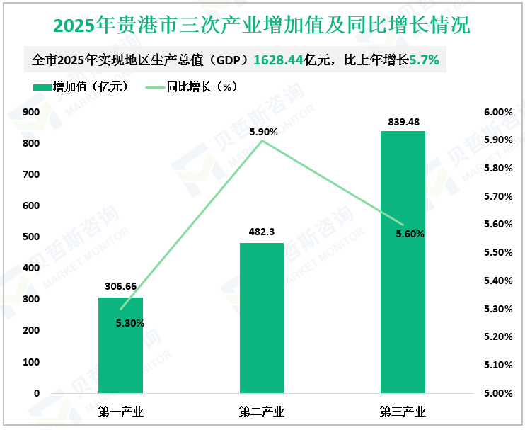 2025年贵港市三次产业增加值及同比增长情况