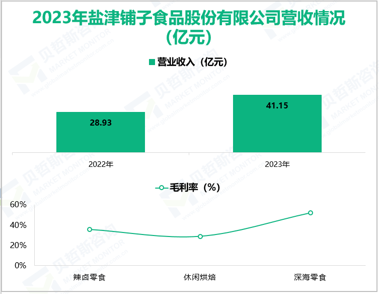 2023年盐津铺子食品股份有限公司营收情况(亿元)