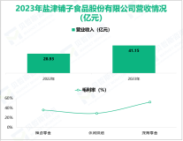 盐津铺子专注于发展中式休闲食品，其营收在2023年为41.15亿元