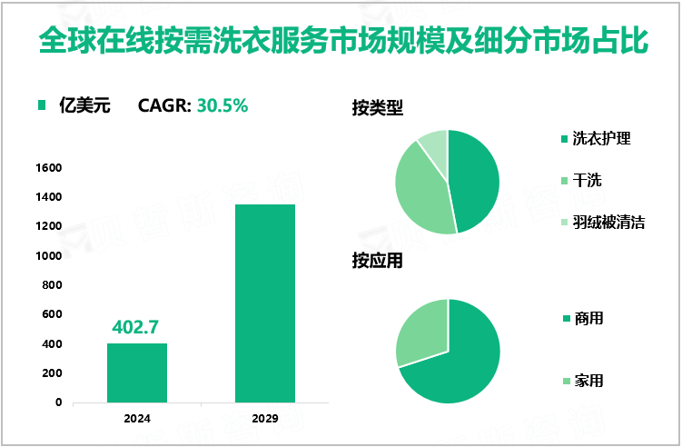 全球在线按需洗衣服务市场规模及细分市场占比