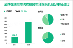 在线按需洗衣服务发展前景：2024-2029年全球市场规模将以30.5%的CAGR增长