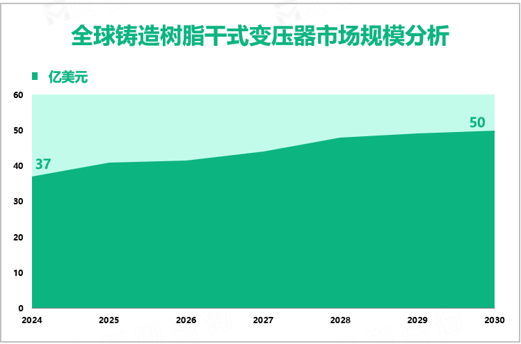 全球铸造树脂干式变压器市场规模分析