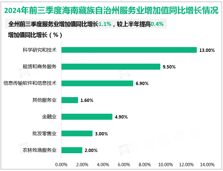 2024年前三季度海南藏族自治州服务业增加值同比增长情况