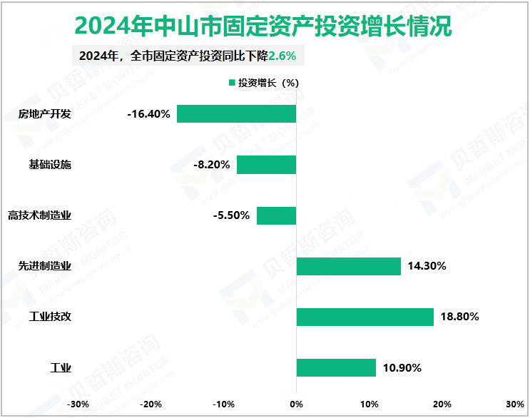 2024年中山市固定资产投资增长情况