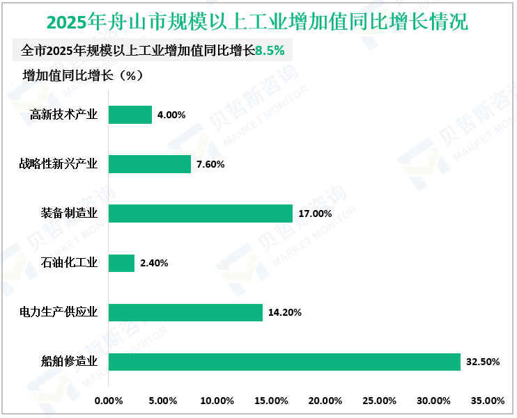 2025年舟山市规模以上工业增加值同比增长情况