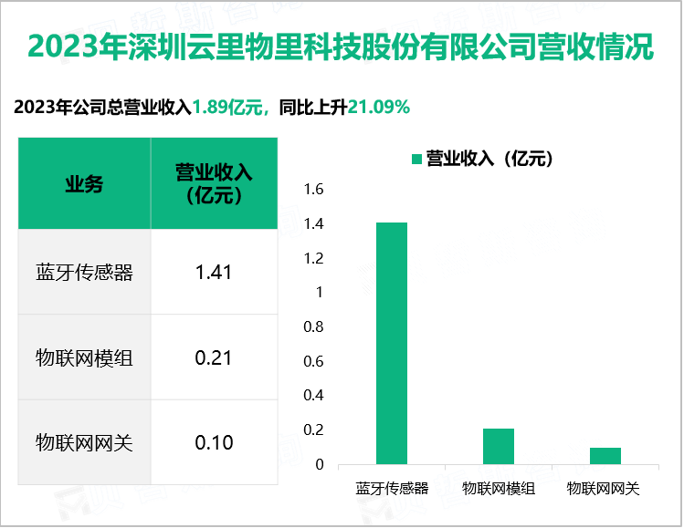 2023年深圳云里物里科技股份有限公司营收情况