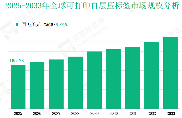 2025-2033年全球可打印自层压标签市场规模分析