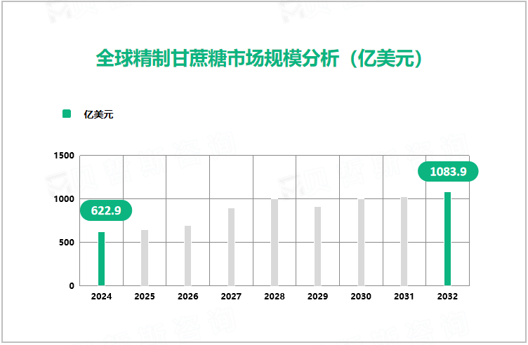 全球精制甘蔗糖市场规模分析（亿美元）