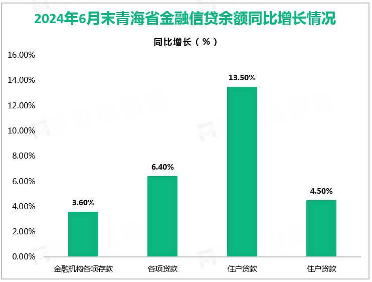 2024年6月末青海省金融信贷余额同比增长情况