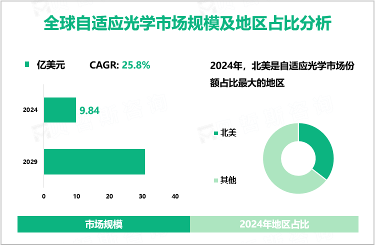 全球自适应光学市场规模及地区占比分析