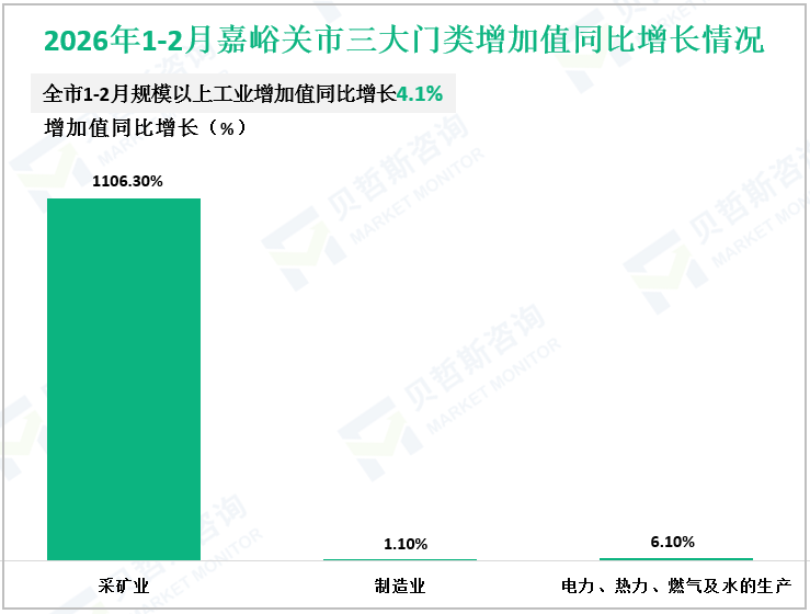 2026年1-2月嘉峪关市三大门类增加值同比增长情况