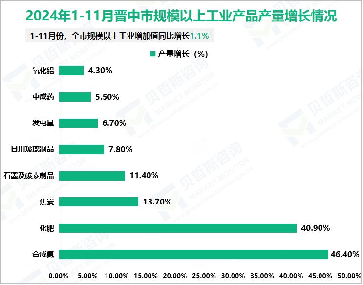 2024年1-11月晋中市规模以上工业产品产量增长情况