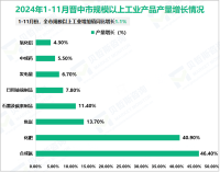 2024年1-11月晋中市规模以上工业增加值同比增长1.1%