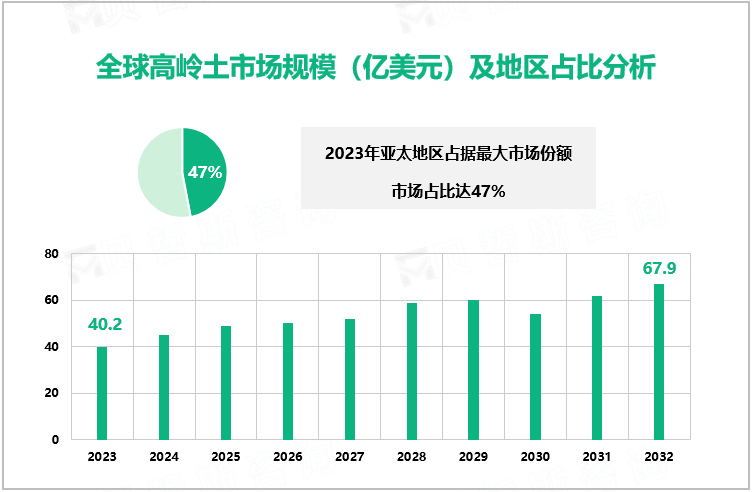 全球高岭土市场规模（亿美元）及地区占比分析