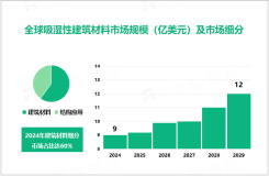 2024年吸湿性建筑材料市场现状：全球市场规模达8.9亿美元

