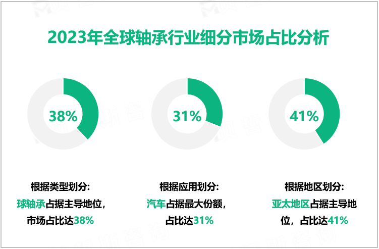 2023年全球轴承行业细分市场占比分析