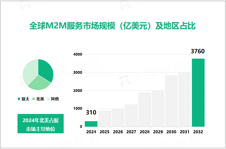 全球M2M服务市场规模（亿美元）及地区占比