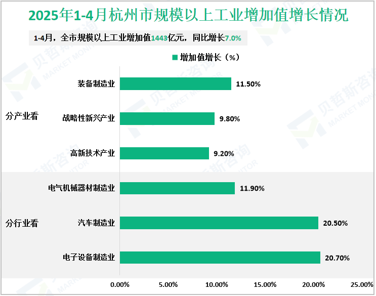 2025年1-4月杭州市规模以上工业增加值增长情况