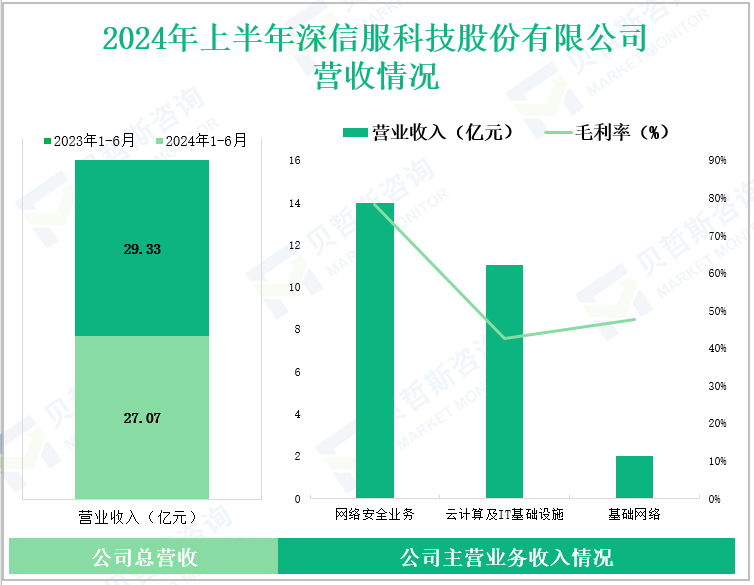 2024年上半年深信服科技股份有限公司营收情况