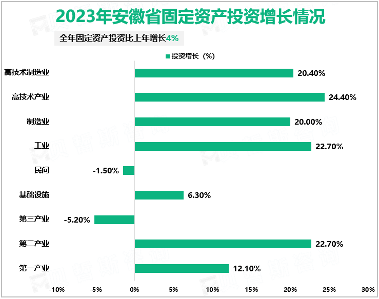 2023年安徽省固定资产投资增长情况