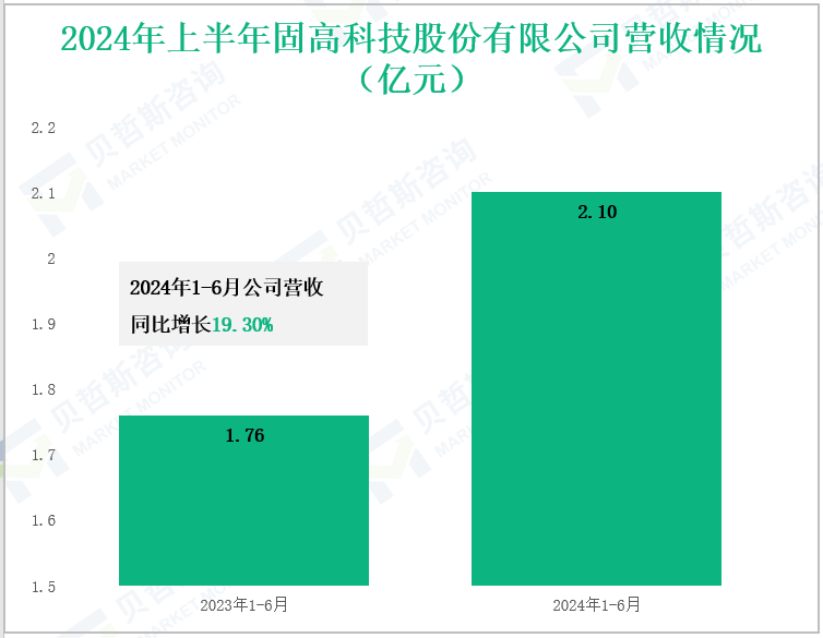 2024年上半年固高科技股份有限公司营收情况(亿元)