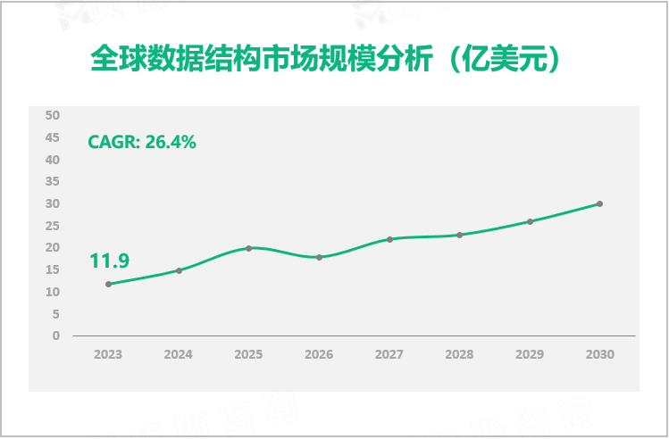 全球数据结构市场规模分析（亿美元）