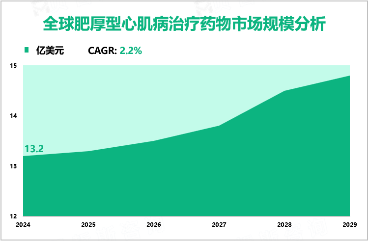 全球肥厚型心肌病治疗药物市场规模分析