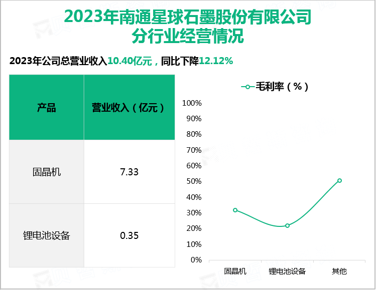 2023年南通星球石墨股份有限公司分行业经营情况