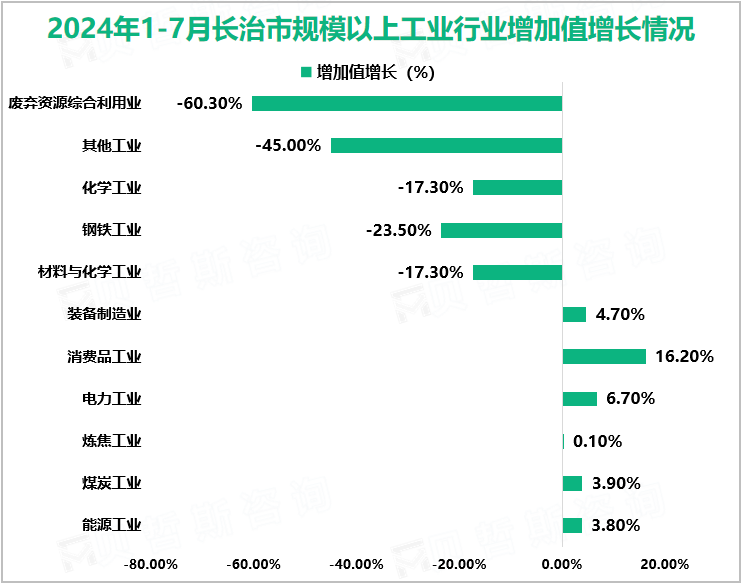 2024年1-7月长治市规模以上工业行业增加值增长情况