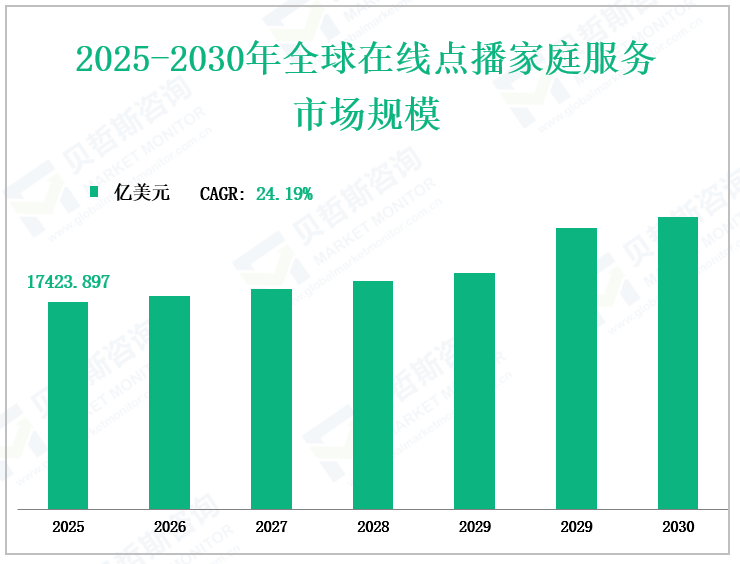 2025-2030年全球在线点播家庭服务 市场规模