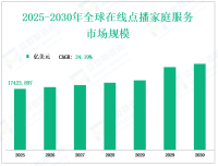 全球在线点播家庭服务市场预测收入到2030年，按类型，应用，地区和参与者