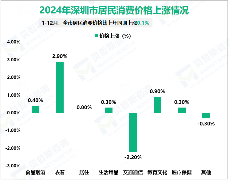 2024年深圳市居民消费价格上涨情况