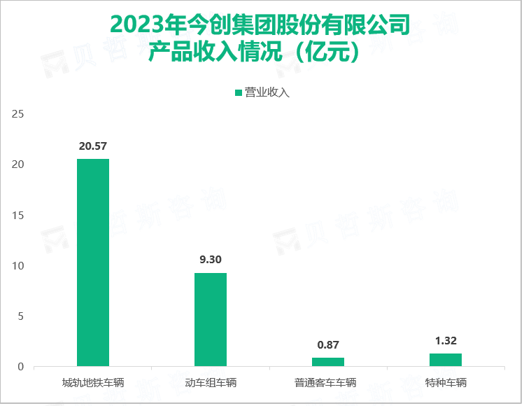2023年今创集团股份有限公司产品收入情况（亿元）