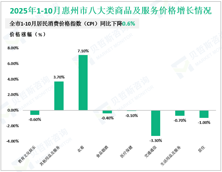 2025年1-10月惠州市八大类商品及服务价格增长情况
