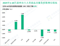 2025年1-10月惠州市社会消费品零售总额1733.30亿元，增长3.5%
