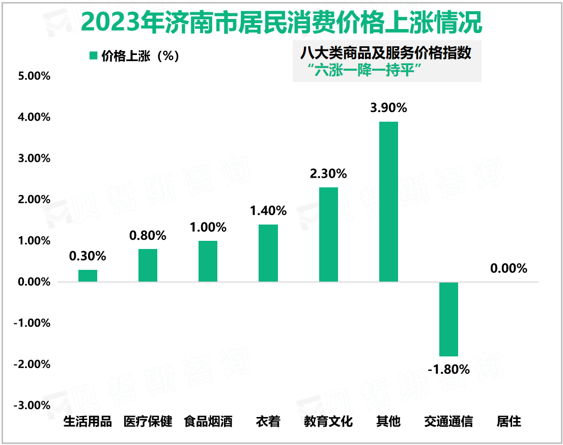 2023年济南市居民消费价格上涨情况