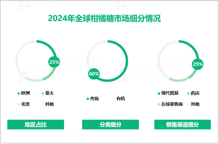 2024年全球柑橘糖市场细分情况