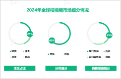 2024年柑橘糖行业竞争格局：欧洲为最大市场，占比达25%

