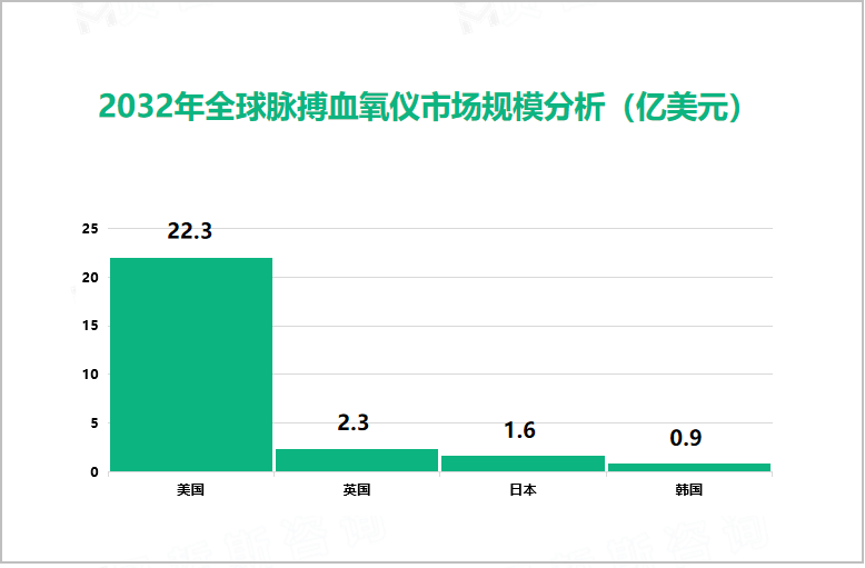 全球脉搏血氧仪市场规模分析（亿美元）